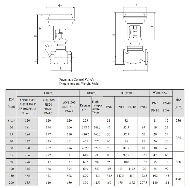 Anti-Cavitation Trim Cage Guided Sleeve Globe Control Valve